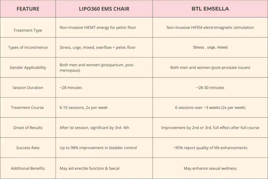 Table to show benefits of Lipo 360 for urinary incontinence Hatfield 