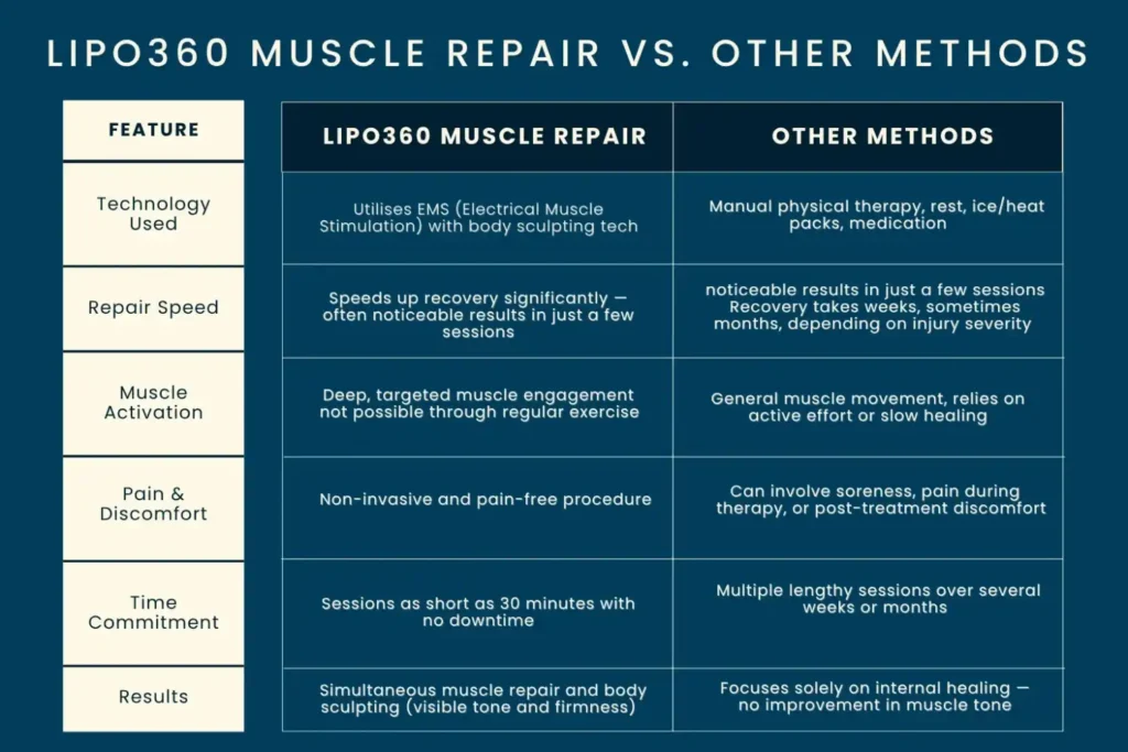 Revolutionising Muscle Repair: The Power of LIPO360 Body Sculpt Post-Injury 6 Key differences between LIPO360 Muscle Repair Hatfield and other Muscle Repair Methods including features